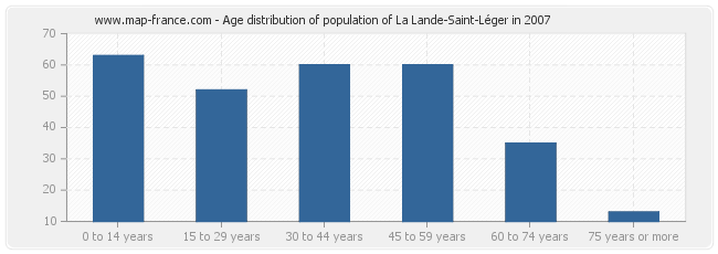 Age distribution of population of La Lande-Saint-Léger in 2007